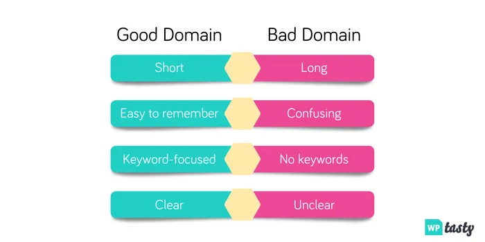 A chart showing examples of good and bad domain names