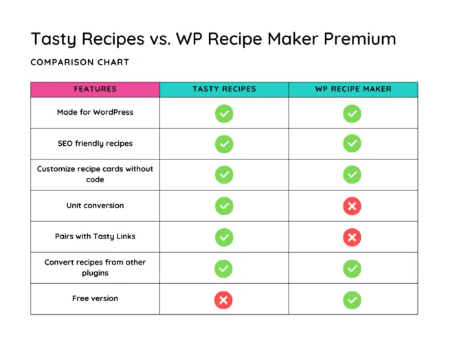 A feature comparison chart of WP Recipe Maker vs WP Tasty's Tasty Recipes