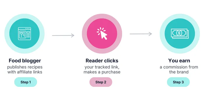 An image showing how affiliate maketing works