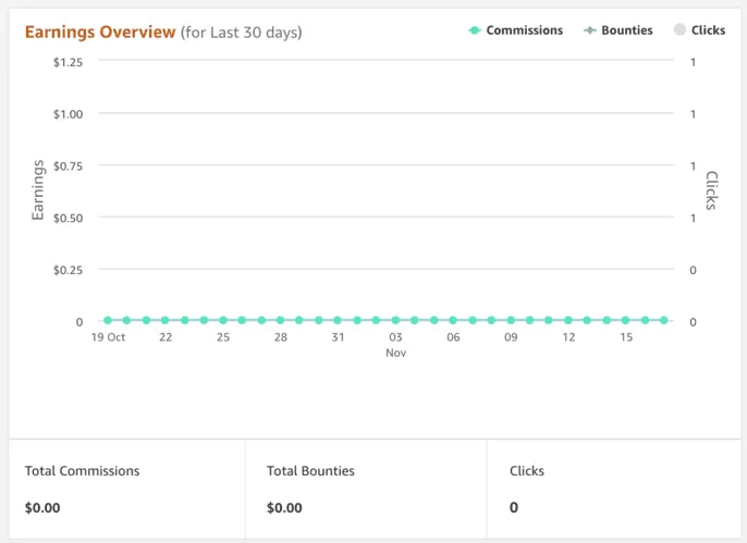 A screenshot showing what the Amazon Associates tracking dashboard looks like. This is where you track affiliate link performance.