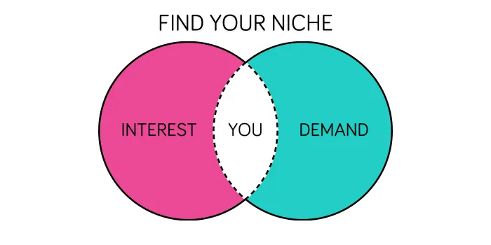 Venn diagram titled 'Find Your Niche,' showing overlap between 'Interest' (pink) and 'Demand' (teal) with 'You' in the center.