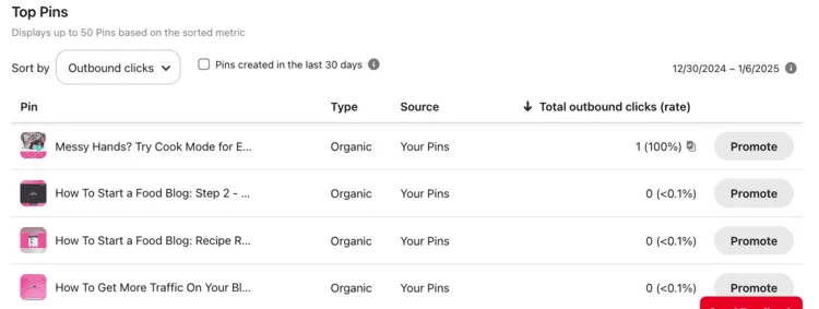Pinterest Analytics table showing top Pins sorted by outbound clicks, listing Pin titles, types, sources, and total click rates.