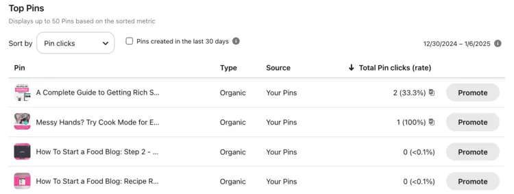 Pinterest Analytics table showing top Pins sorted by Pin clicks, listing Pin titles, types, sources, and total click rates.
