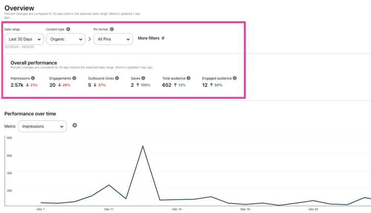 Pinterest Analytics overview showing 30-day performance metrics and a line graph of impressions over time with trends.