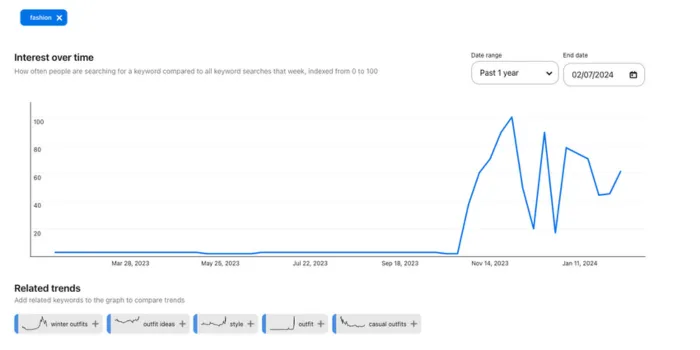 A screen shot showing Pinterest trends
