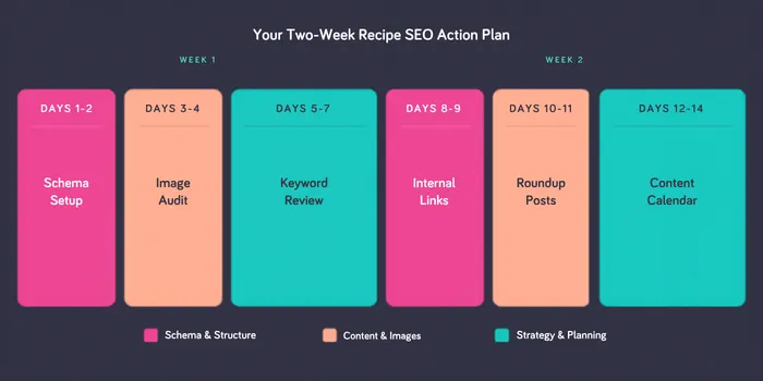 Two-week recipe SEO action plan laid out as a calendar with schema markup in days one through two, image and keyword work mid-week, and internal linking and content planning in week two