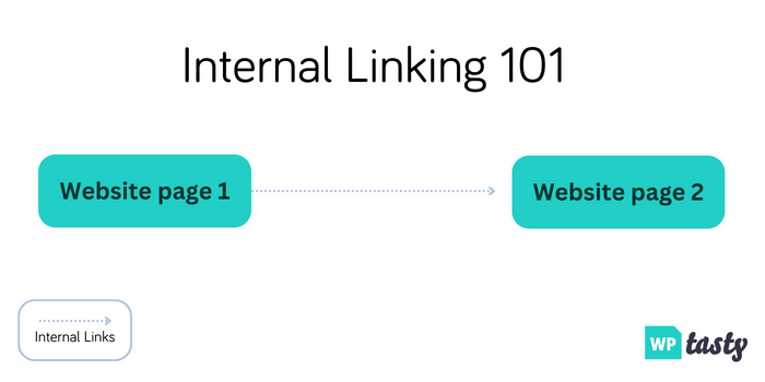 A graphic showing how internal linking works