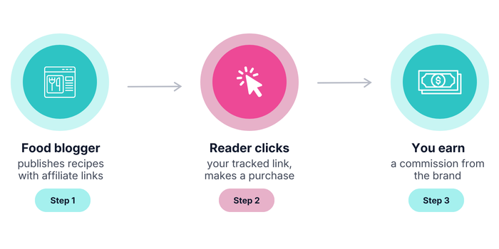 How affiliate marketing works