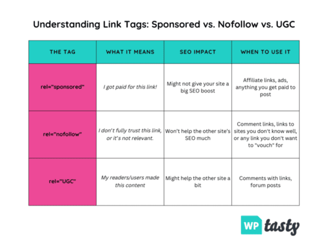 A chart to help with understanding link tags: rel=sponsored vs. rel=nofollow vs. rel=UGC