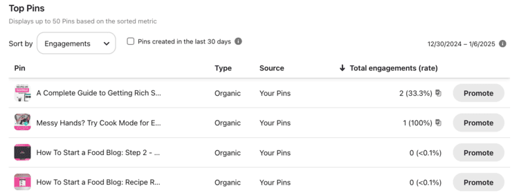 Pinterest Analytics table showing top Pins sorted by engagements, listing Pin titles, types, sources, and total engagement rates.