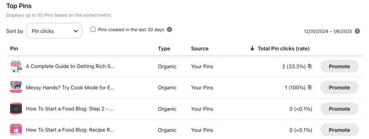 Pinterest Analytics table showing top Pins sorted by Pin clicks, listing Pin titles, types, sources, and total click rates.