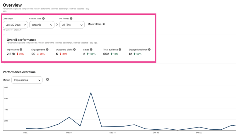 Pinterest Analytics overview showing 30-day performance metrics and a line graph of impressions over time with trends.