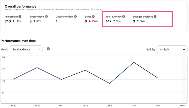 Pinterest Analytics overview showing overall performance metrics including impressions, engagements, and audience growth, with a line graph tracking total audience over time from December 30 to January 5.