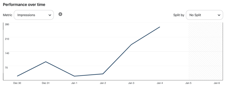 Line graph from Pinterest Analytics showing impressions over time from December 30 to January 4 with an upward trend.