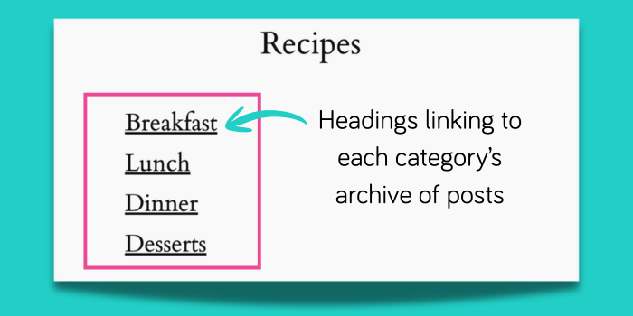 A graphic showing a recipe index page in WordPress where each category (Breakfast, Lunch, etc) is linked to it's archive of posts.