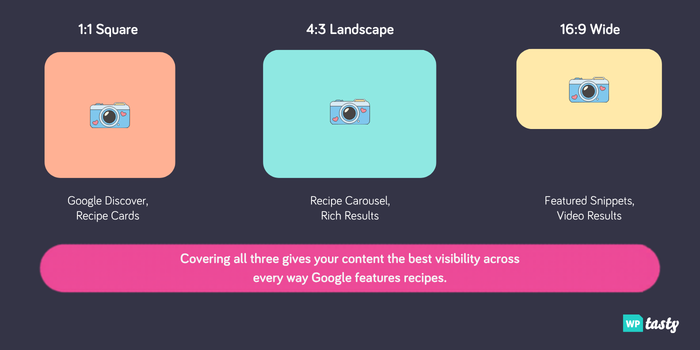 Diagram of the three image aspect ratios recommended for recipe posts: 1:1 square, 4:3 landscape, and 16:9 widescreen, with labels showing where each format displays in Google search results