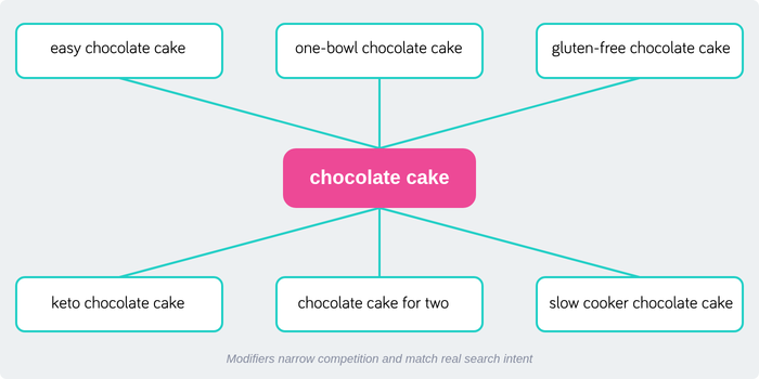 Keyword branching diagram showing the phrase chocolate cake expanding into more specific long-tail options: easy chocolate cake, one-bowl chocolate cake, and gluten-free chocolate cake