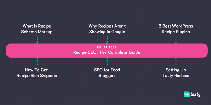 Pillar-cluster content diagram showing a central pillar post linked bidirectionally to cluster posts on schema markup