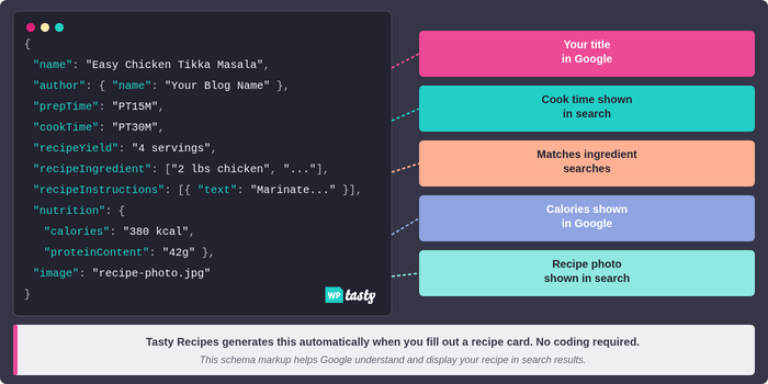 Infographic showing what recipe schema markup looks like and how it communicates recipe data to Google including title, ingredients, prep time, and step-by-step instructions