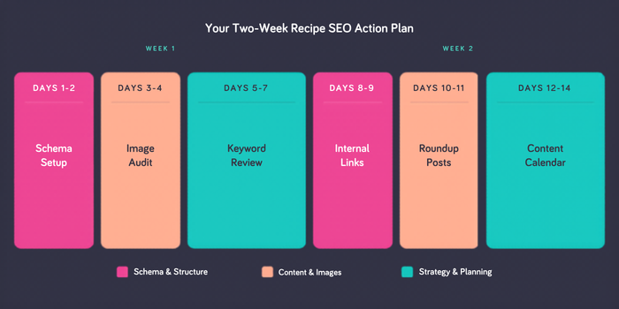 Two-week recipe SEO action plan laid out as a calendar with schema markup in days one through two, image and keyword work mid-week, and internal linking and content planning in week two