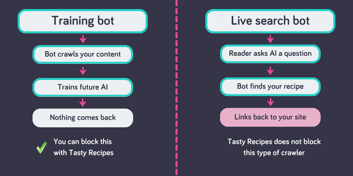 A graphic breaking down the differences between training bots and live search bots. Training bots scrape your content with nothing returned. Live search bots send readers to your site. Tasty Recipes blocks training bots only.