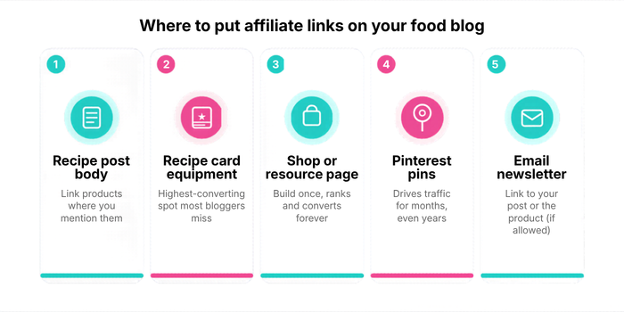Five places to add affiliate links on a food blog: post body, recipe card, shop page, Pinterest, email